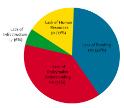 Chart showing research capacity gaps across Africa